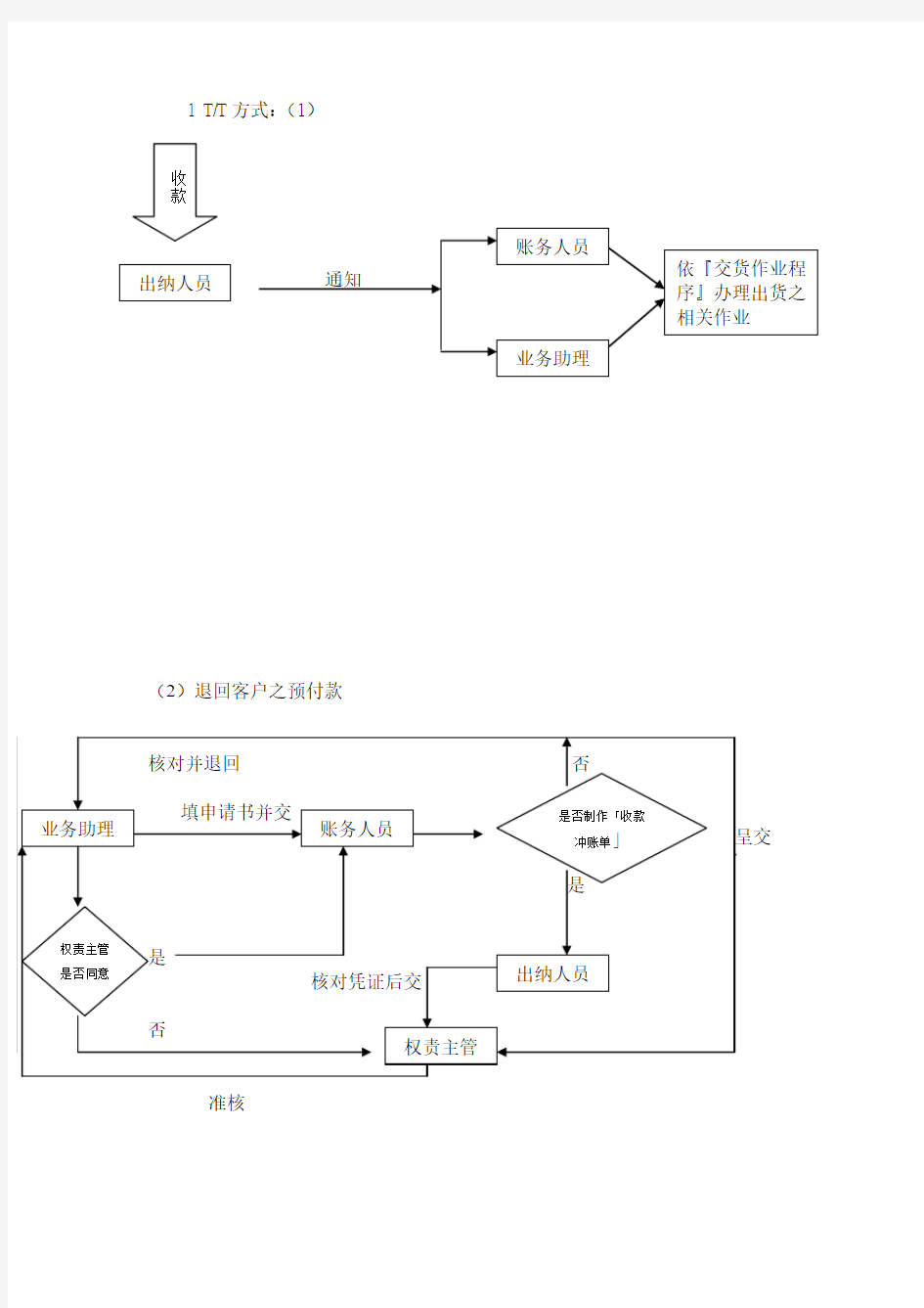 预收货款及签证押汇作业程序