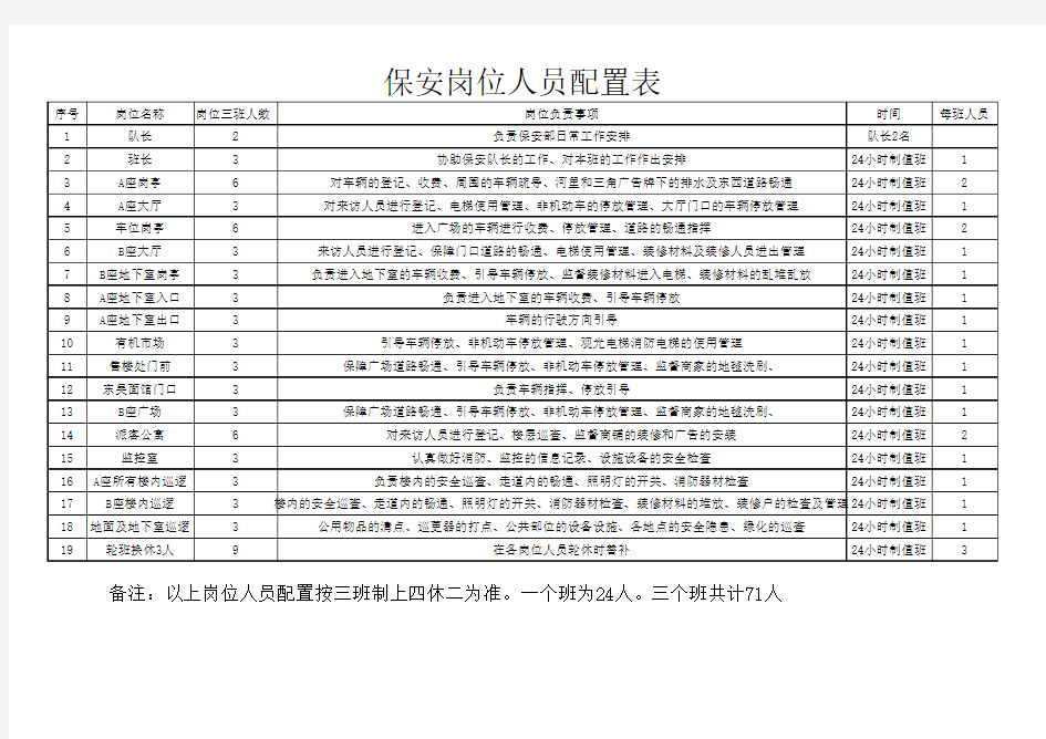 保安部岗位人员标准配置表