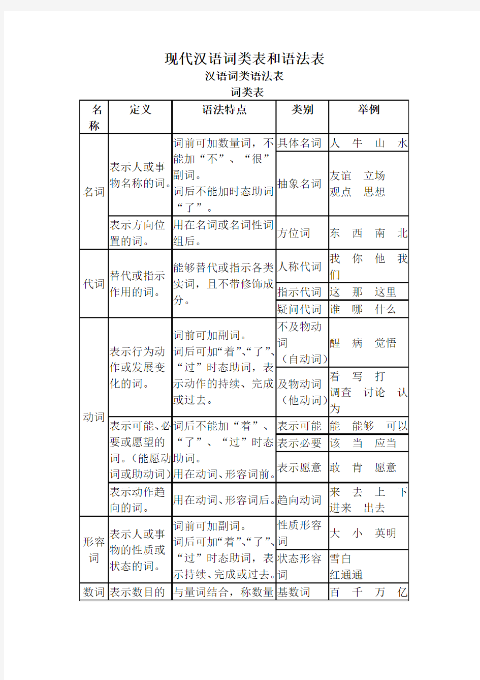 现代汉语词类表和语法表