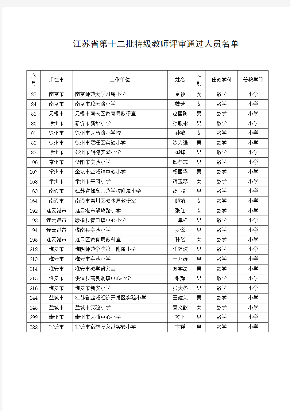 江苏省第十二批特级教师评审通过人员名单