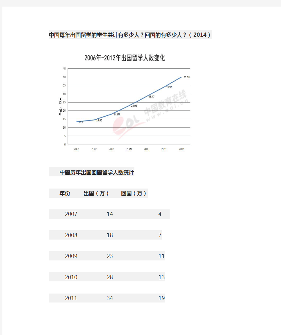 中国每年留学生人数和回国人数