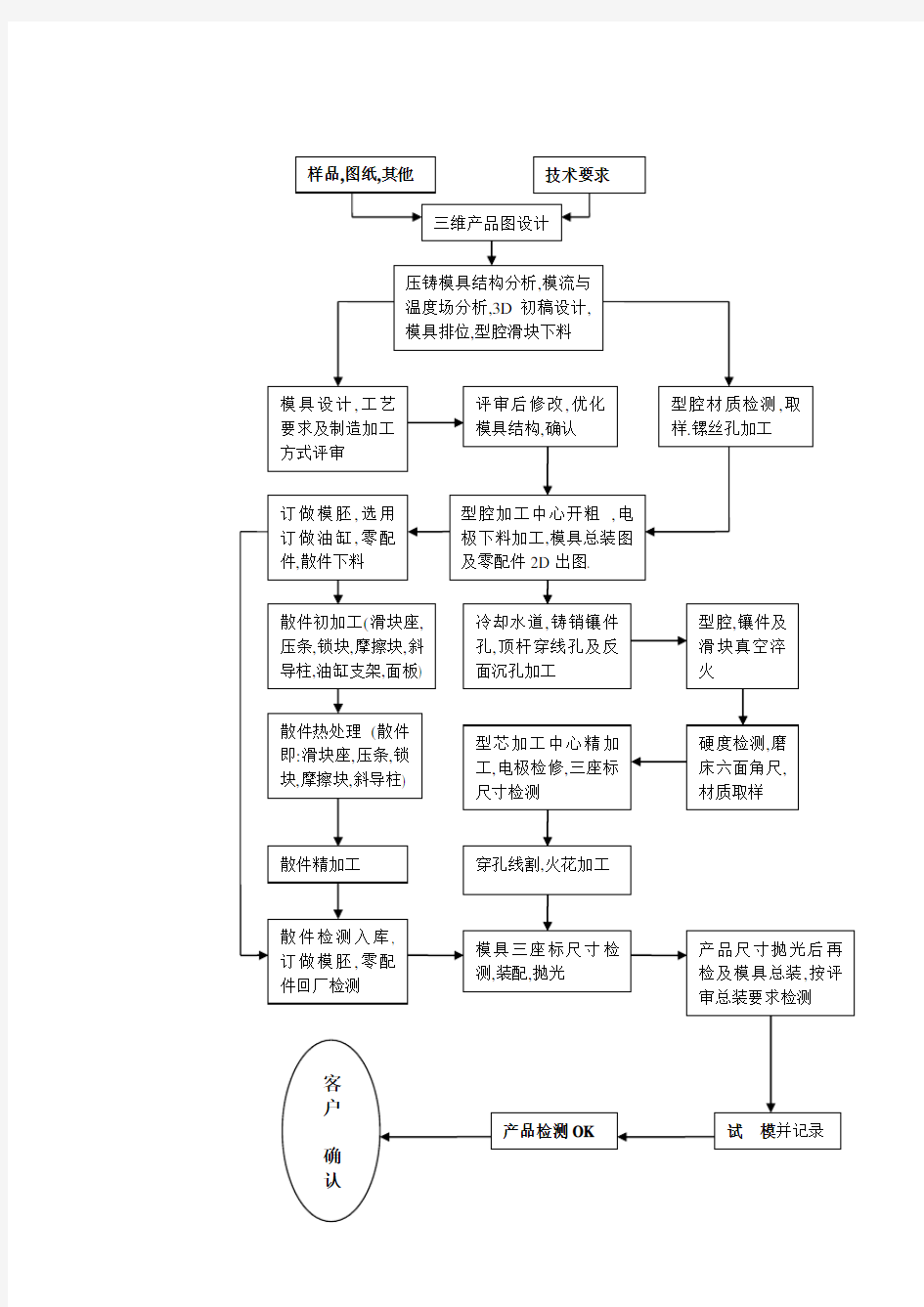 模具制造流程图