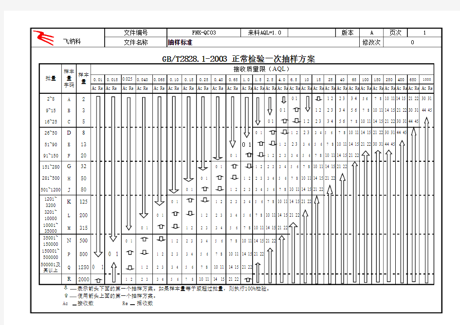 GB2828-2003抽样表