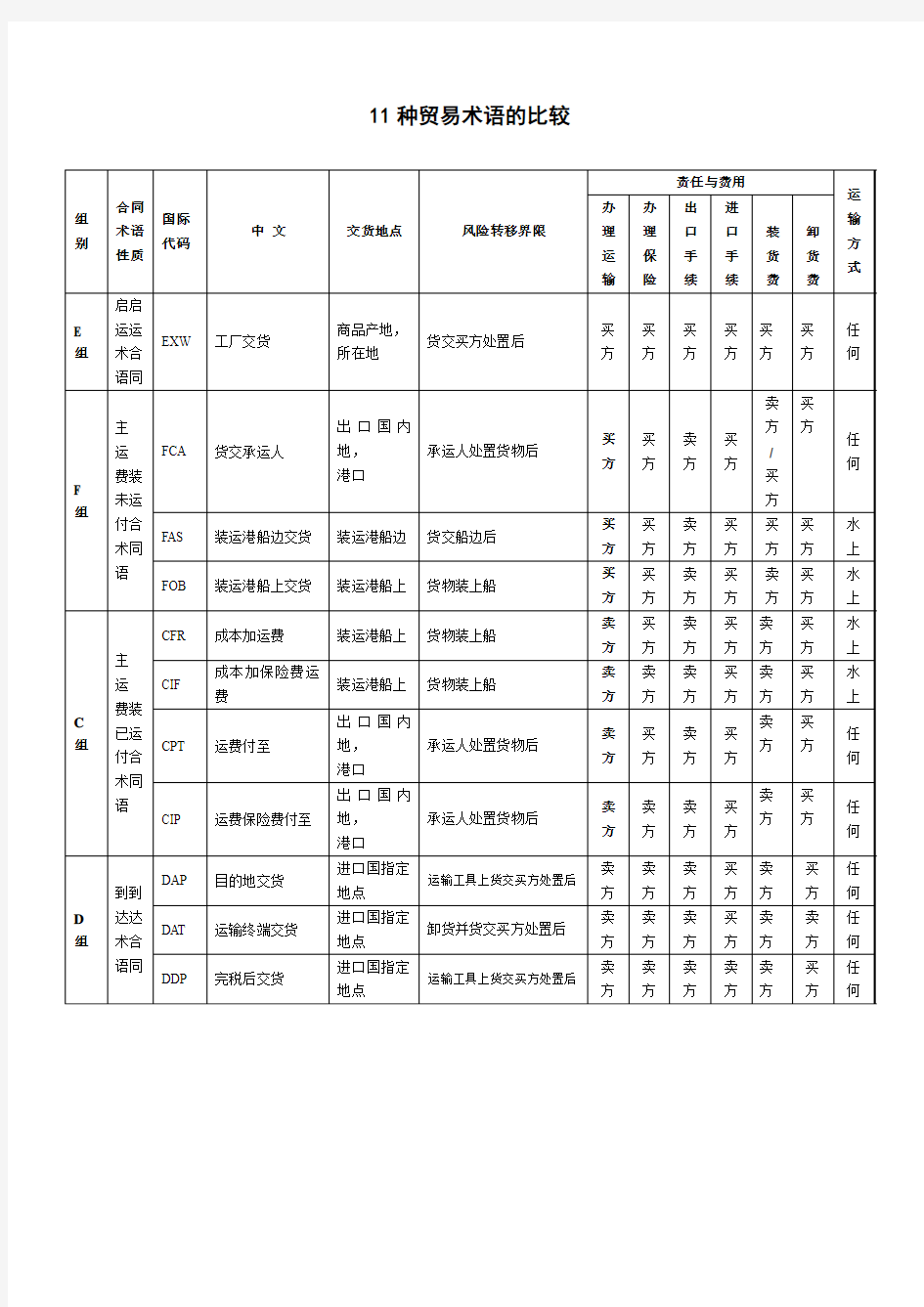 11种贸易术语的比较