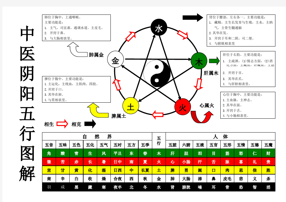 中医阴阳五行图解