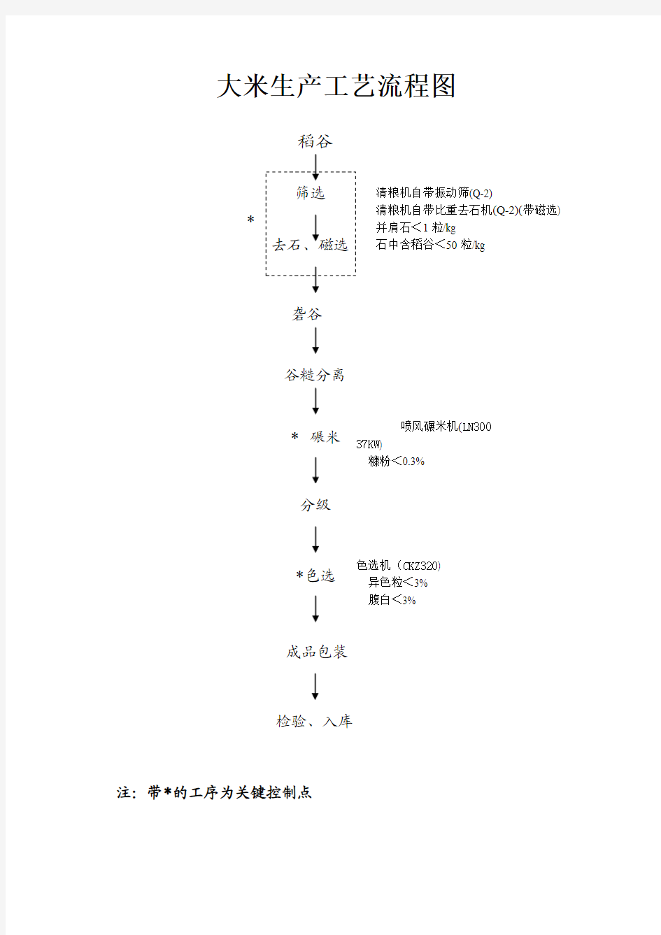 05大米生产工艺流程图(1)