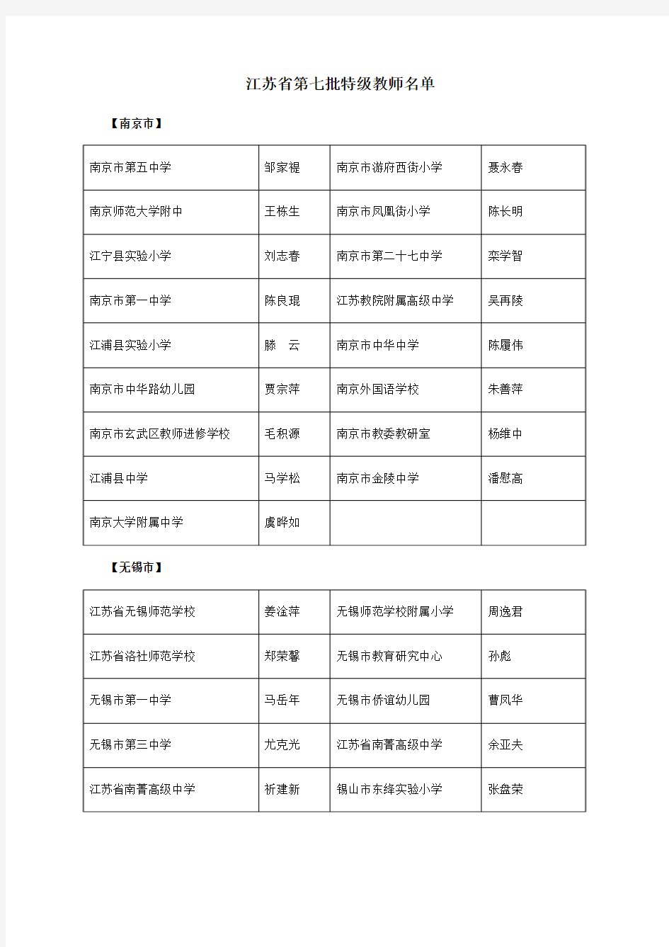 江苏省第7批特级教师名单(2000)