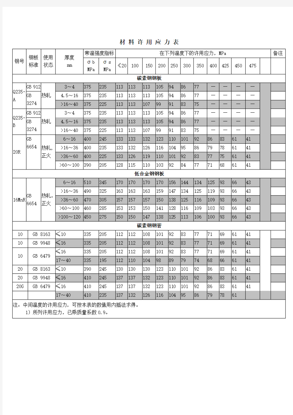 基本材料许应力一览表