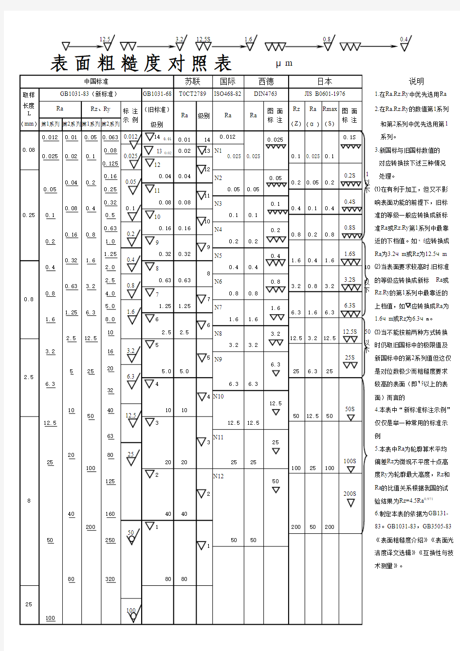 表面粗糙度对照表