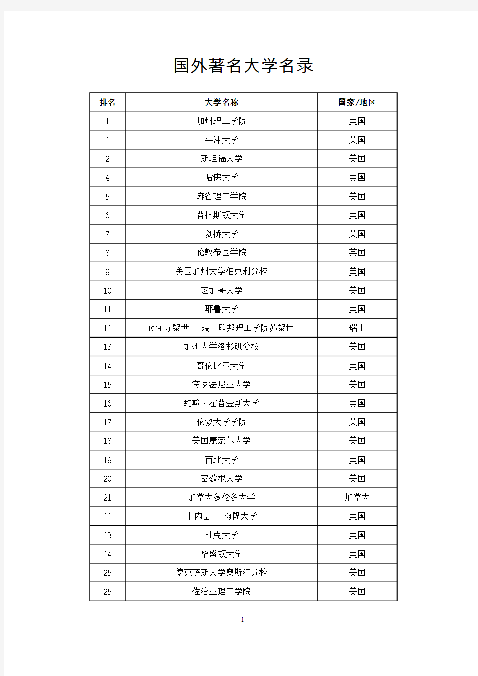 最新国外著名大学排名名单(300强)