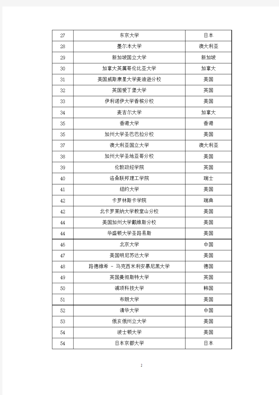 最新国外著名大学排名名单(300强)