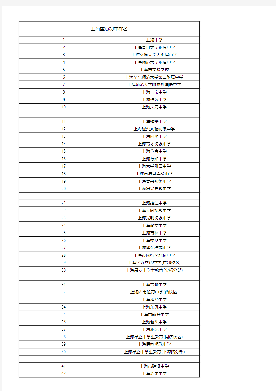 2015年上海市重点初中排名