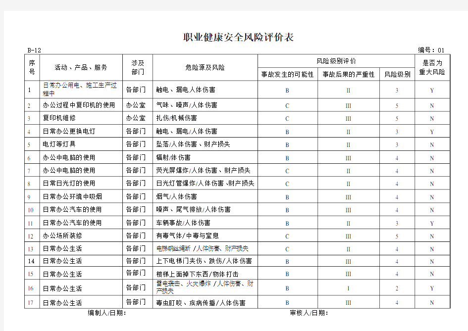 职业健康安全风险评价表