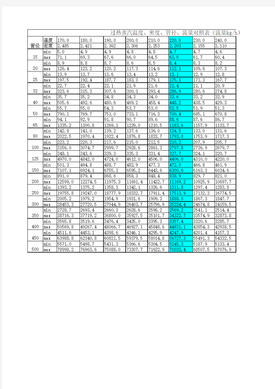 蒸汽管径、流量对照表