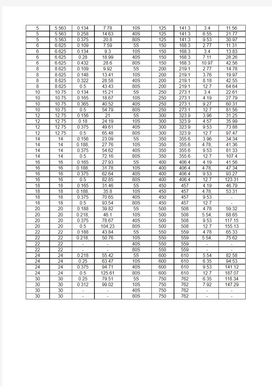 ASME_B36.19尺寸规格表