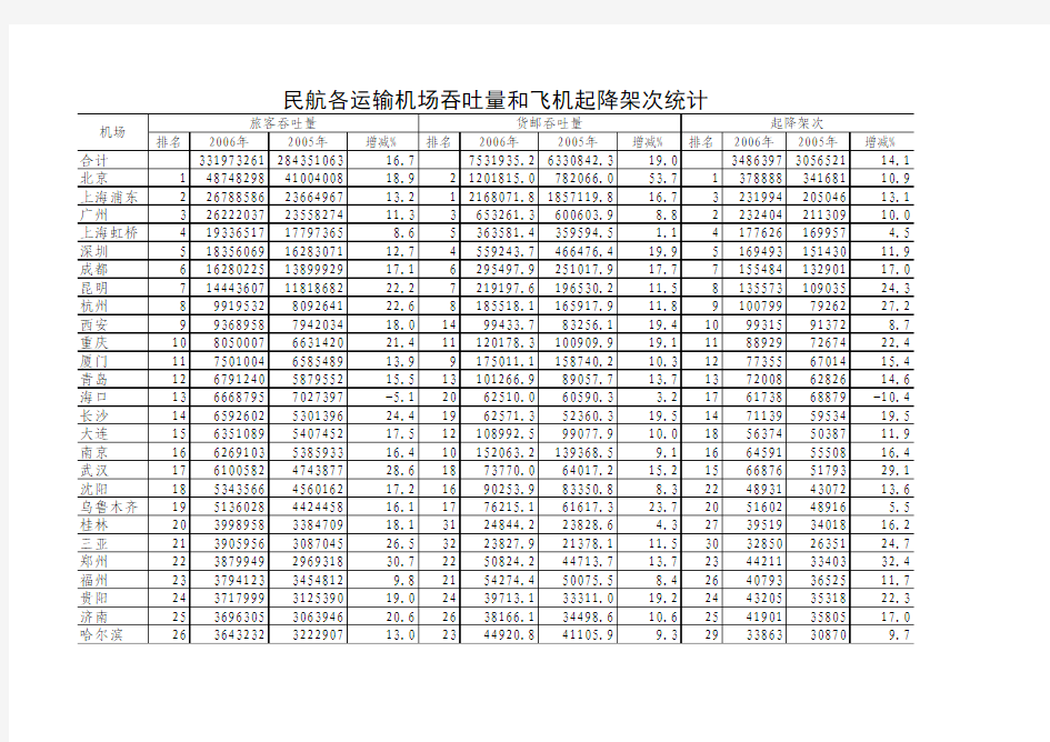 2006年民航机场生产统计公报