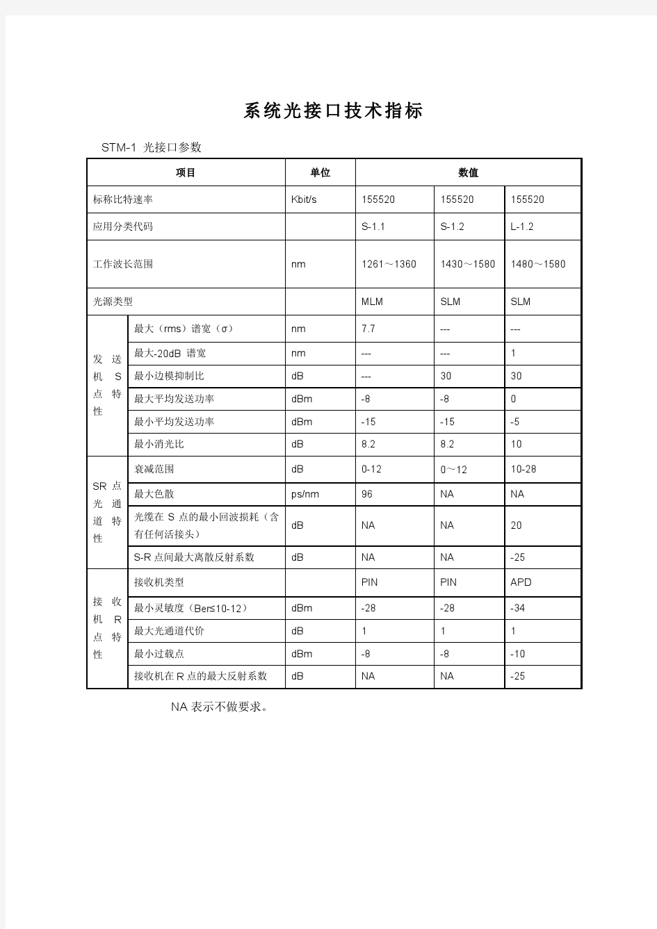 光接口技术指标