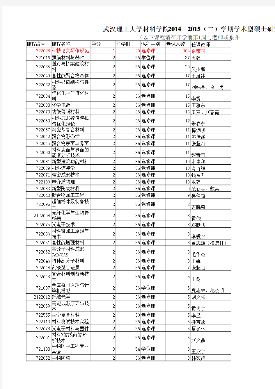 2014-2015(2)2014级研究生课表(材料学院)