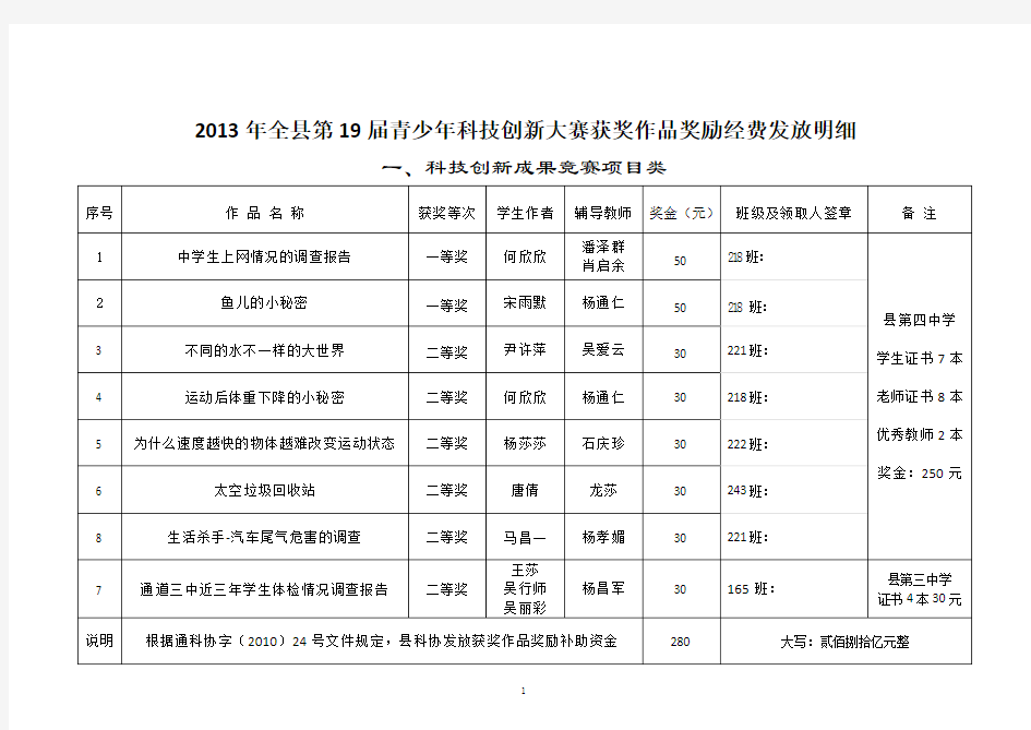 2013年全县第19届青少年科技创新大赛获奖作品奖补资金发放明细(群公示)