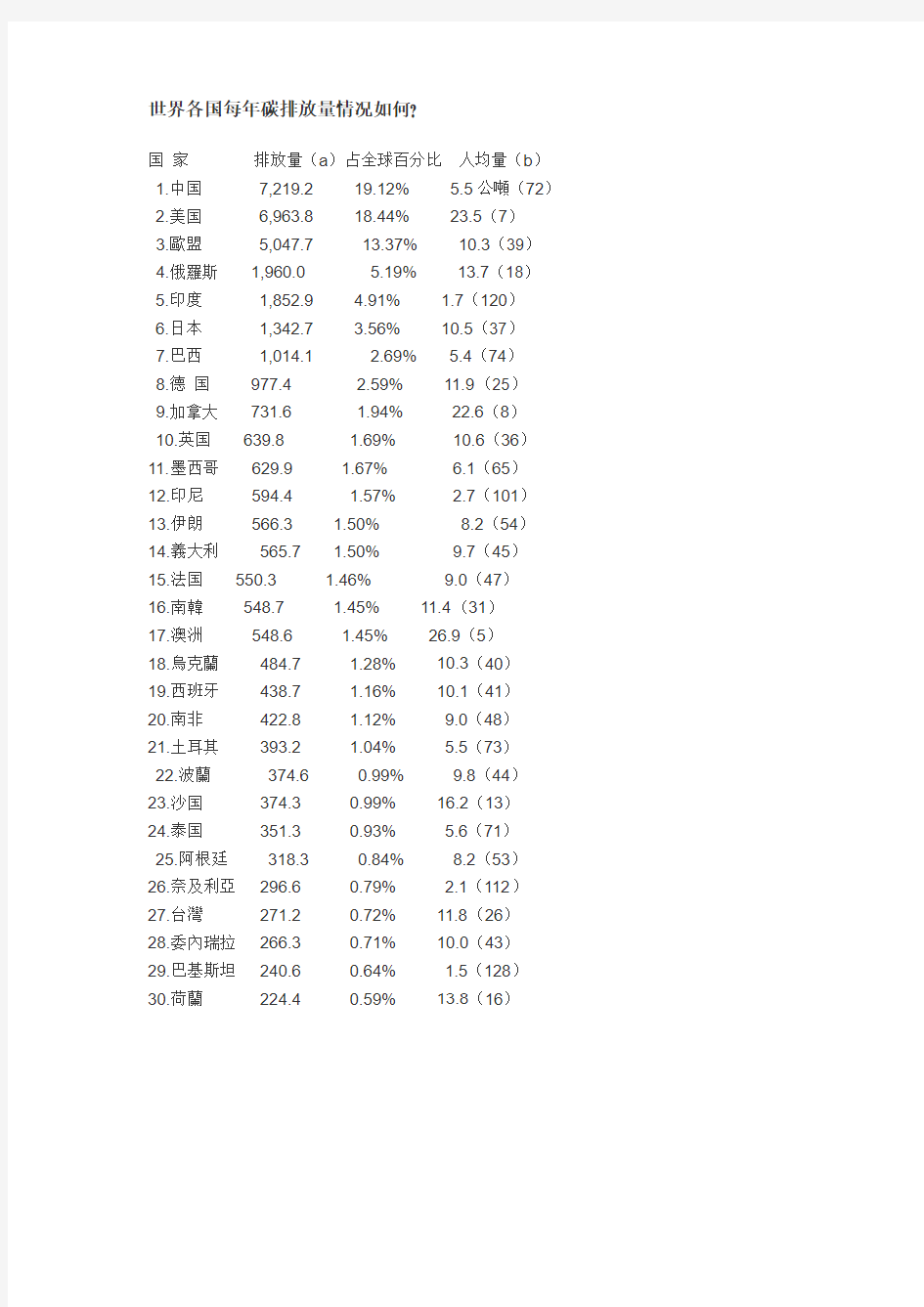 世界各国每年碳排放量情况如何