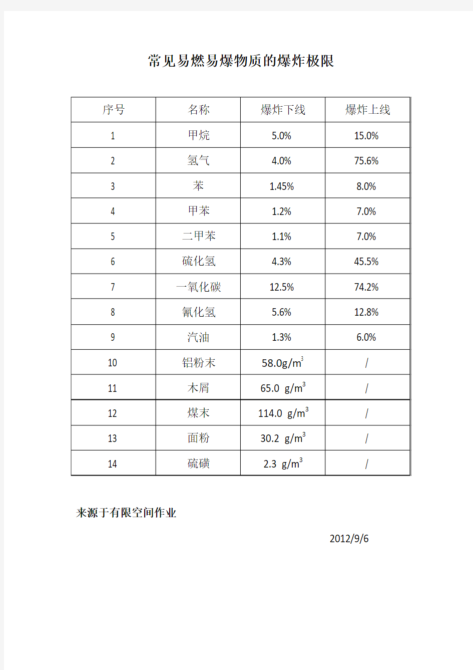 常见易燃易爆物质的爆炸极限