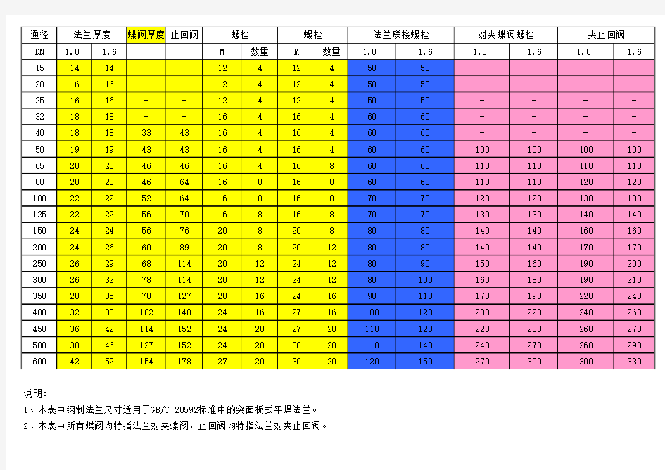 阀门、法兰螺栓尺寸选择