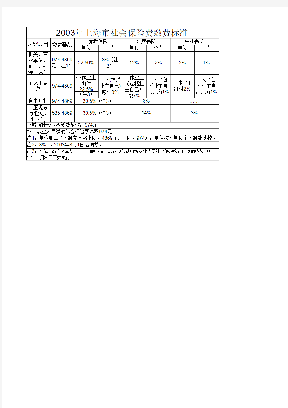 2003-2015年上海市社会保险费缴费标准(缴费基数、缴费比例)