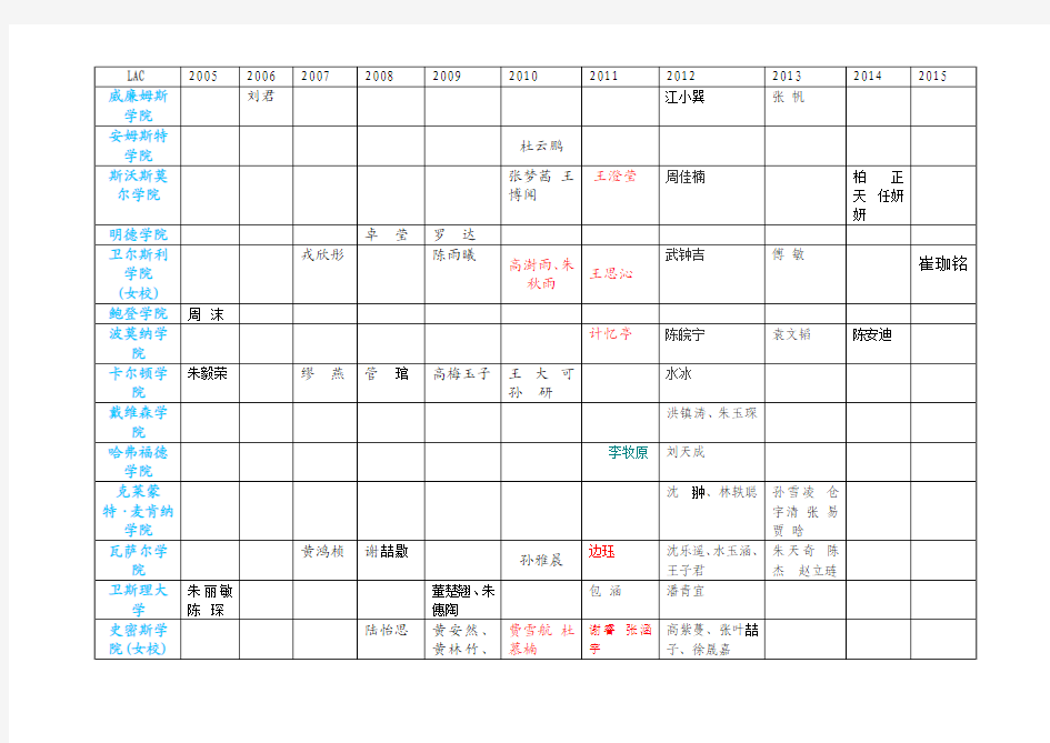 南外历年美国名校生2005-2015