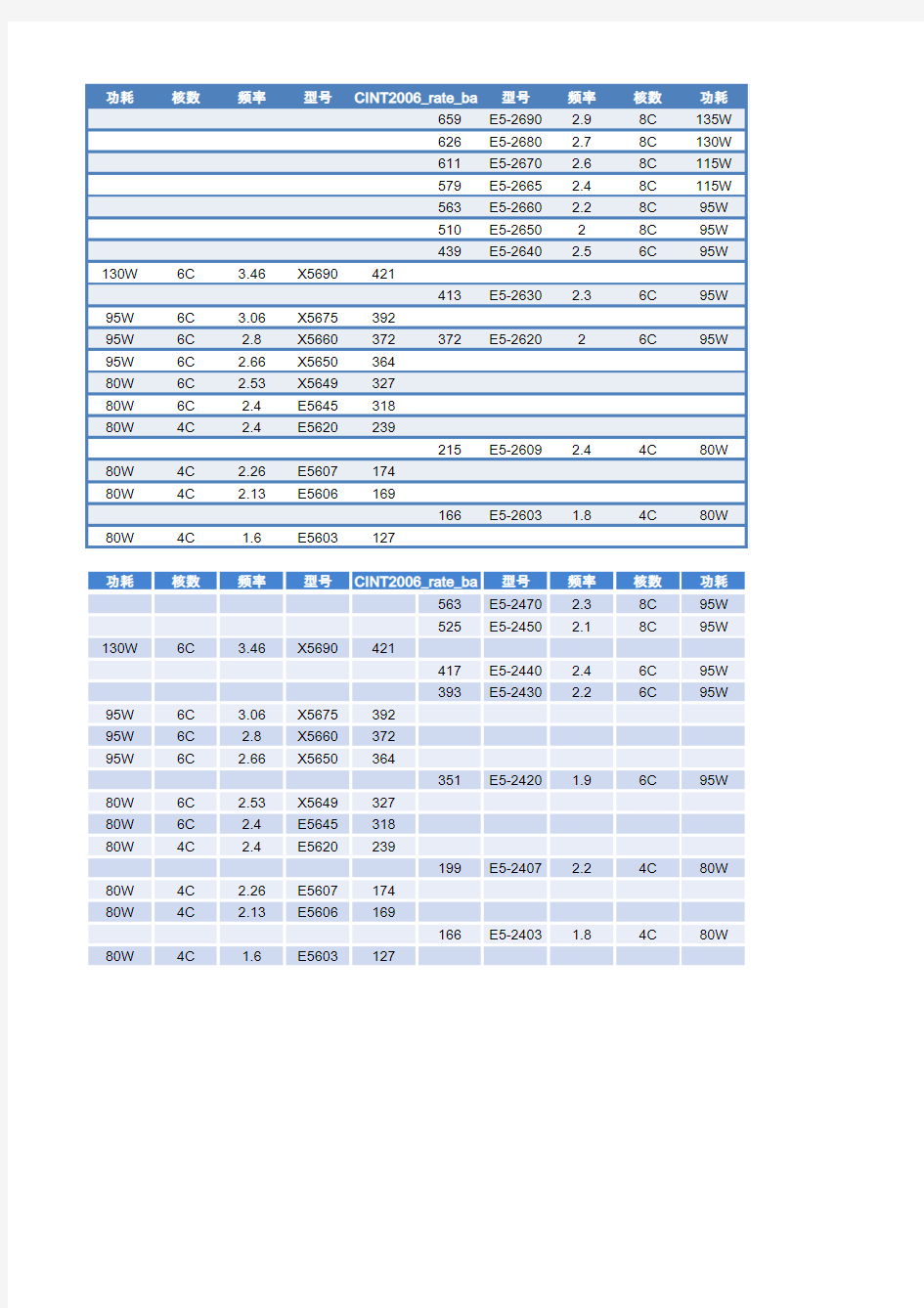 intel CPU详细参数及对比(服务器系列)