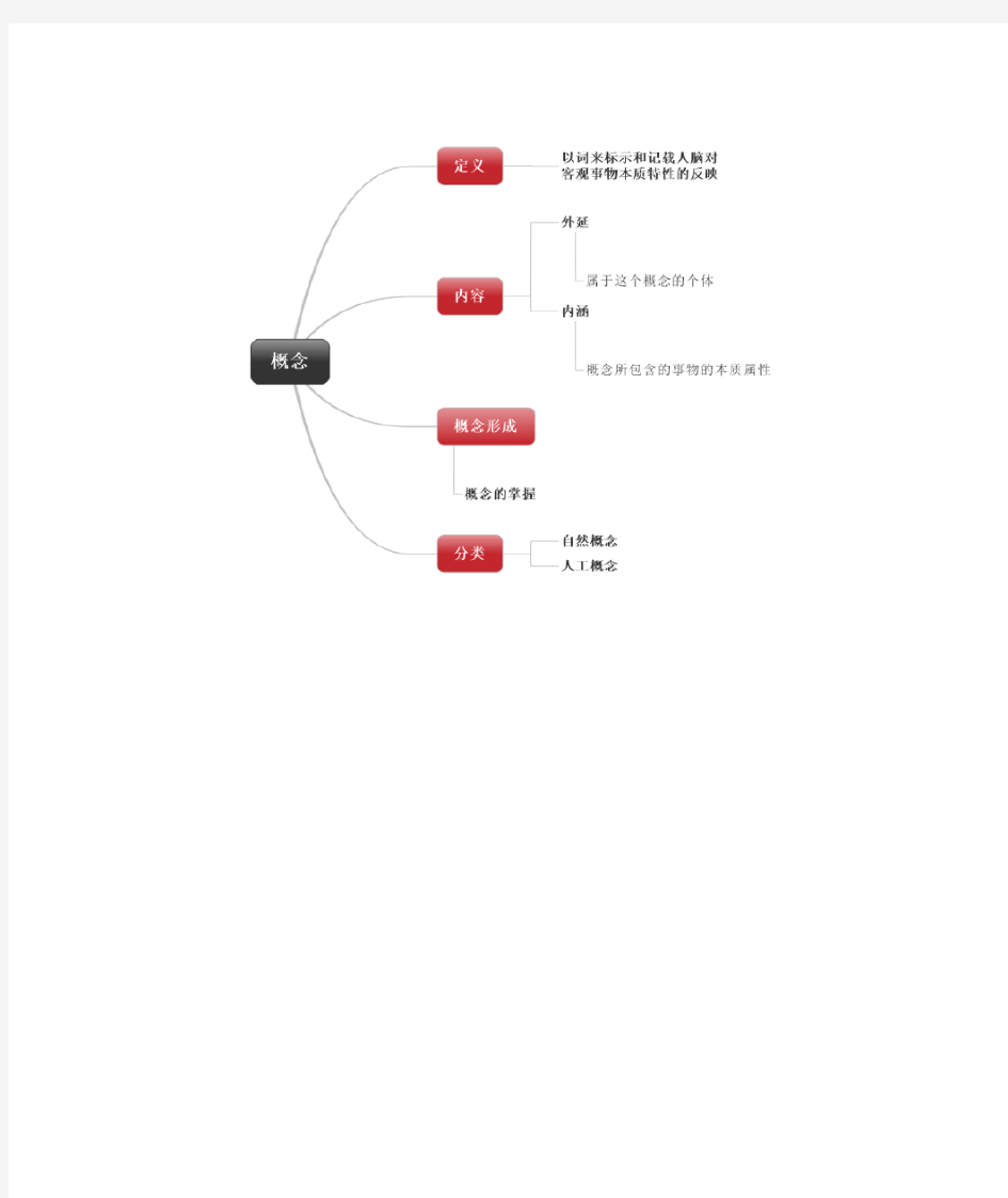 基础心理学 感觉、知觉框架图