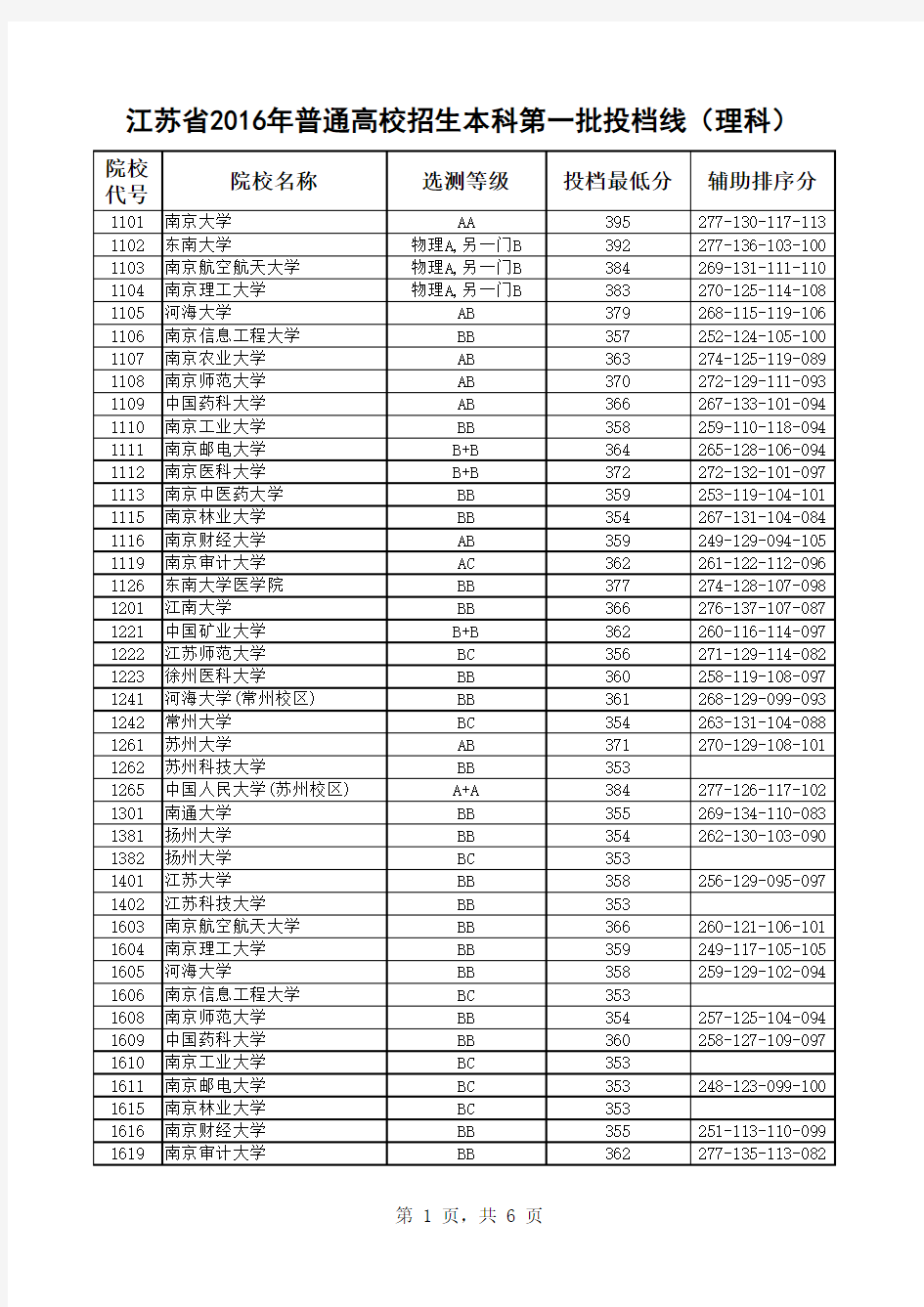 江苏省2016年普通高校招生本科第一批投档线(理科)