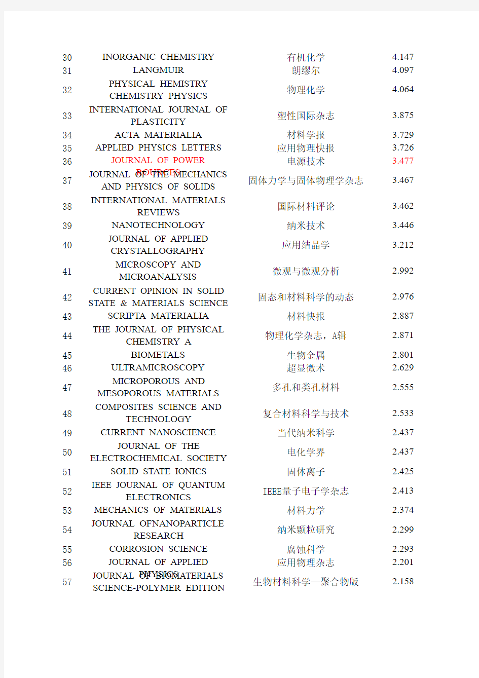 国际期刊影响因子(材料)