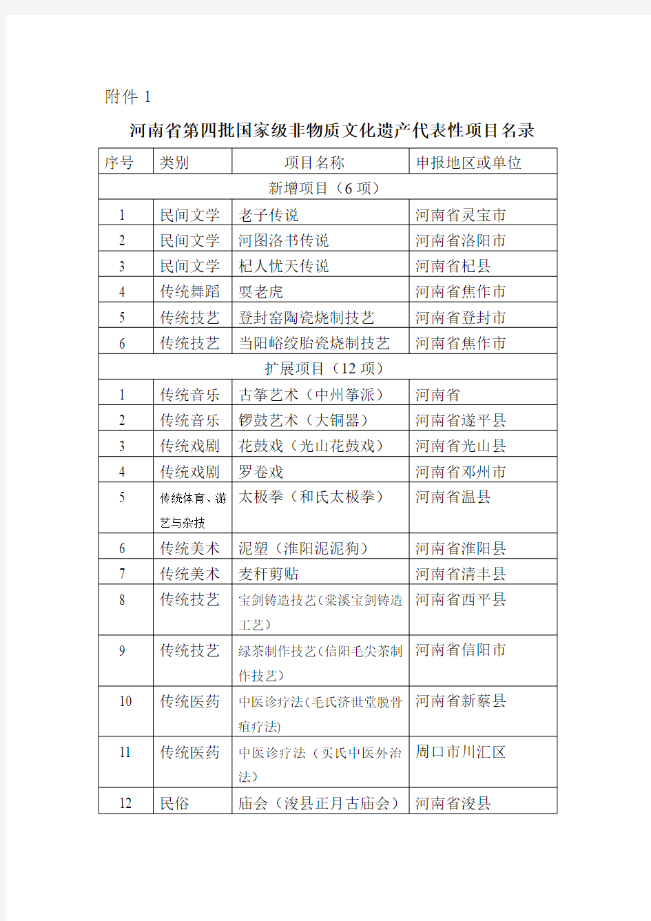 河南省第四批国家级非物质文化遗产代表性项目名录