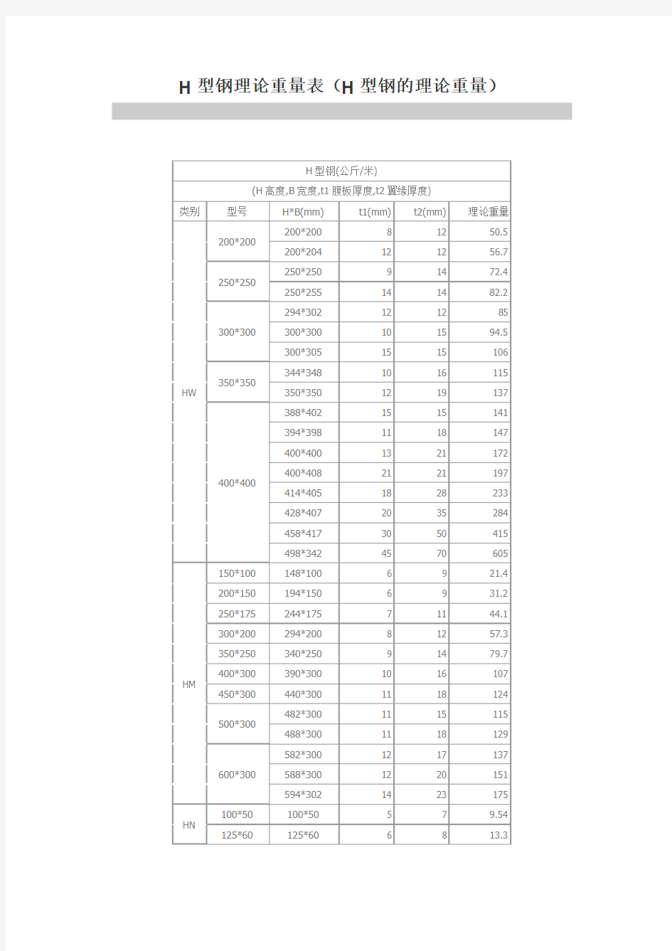 角钢、H型钢理论重量表