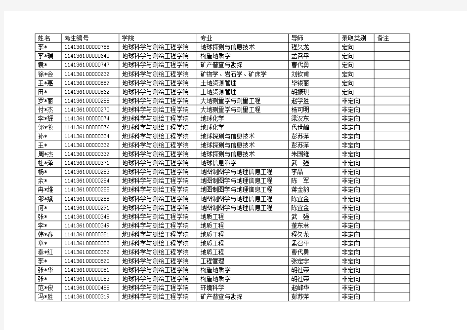 2016年博士研究生拟录取名单公示--中国矿业大学(北京)