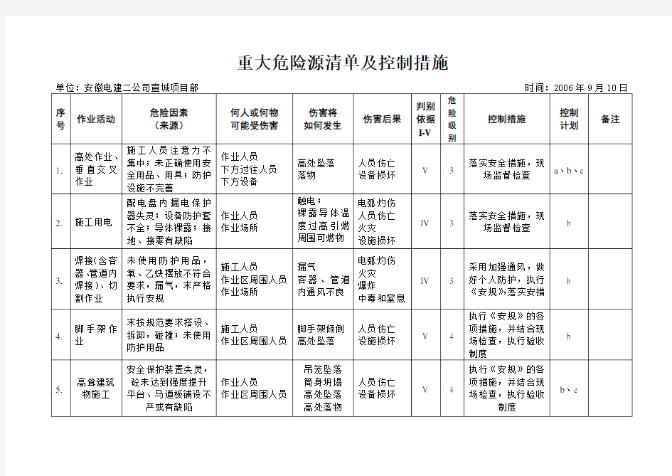 重大危险源清单及控制措施