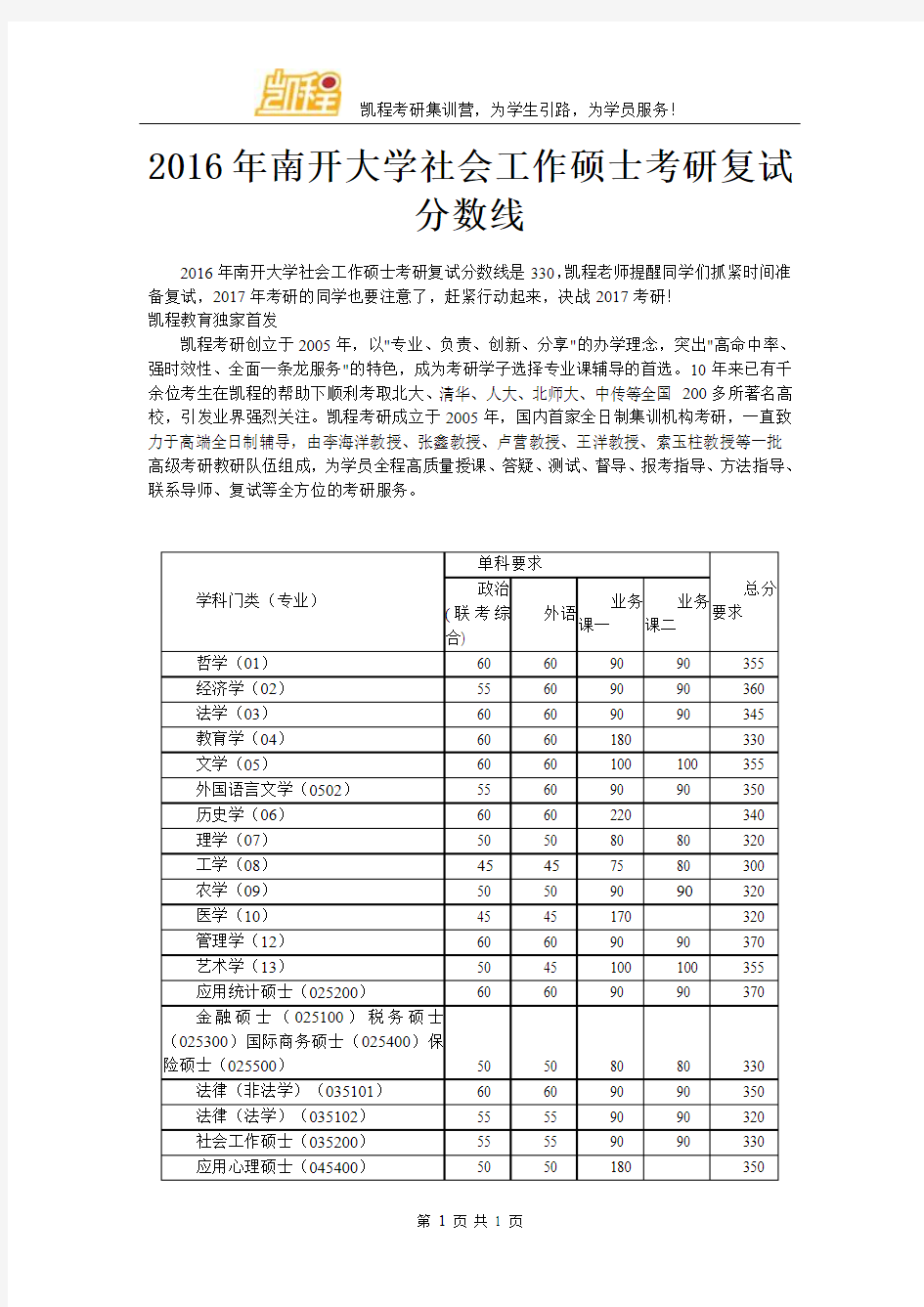 2016年南开大学社会工作硕士考研复试分数线