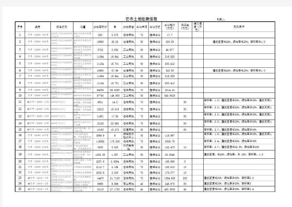 芒市土地信息统计表 (version 1)