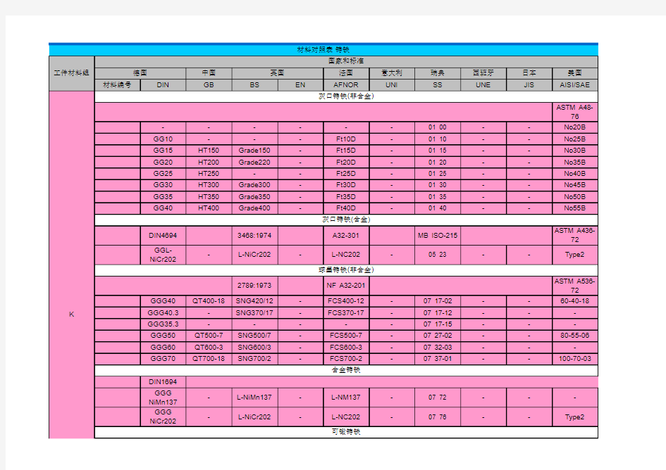 各国材料牌号对照表
