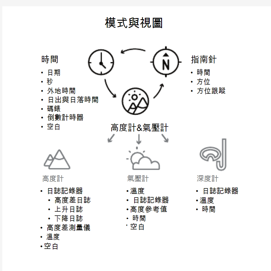 SUUNTO松拓运动手表CORE核心全黑款中文使用说明书