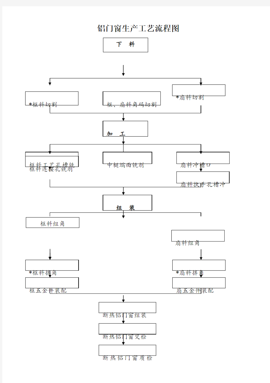 铝门窗生产工艺流程图