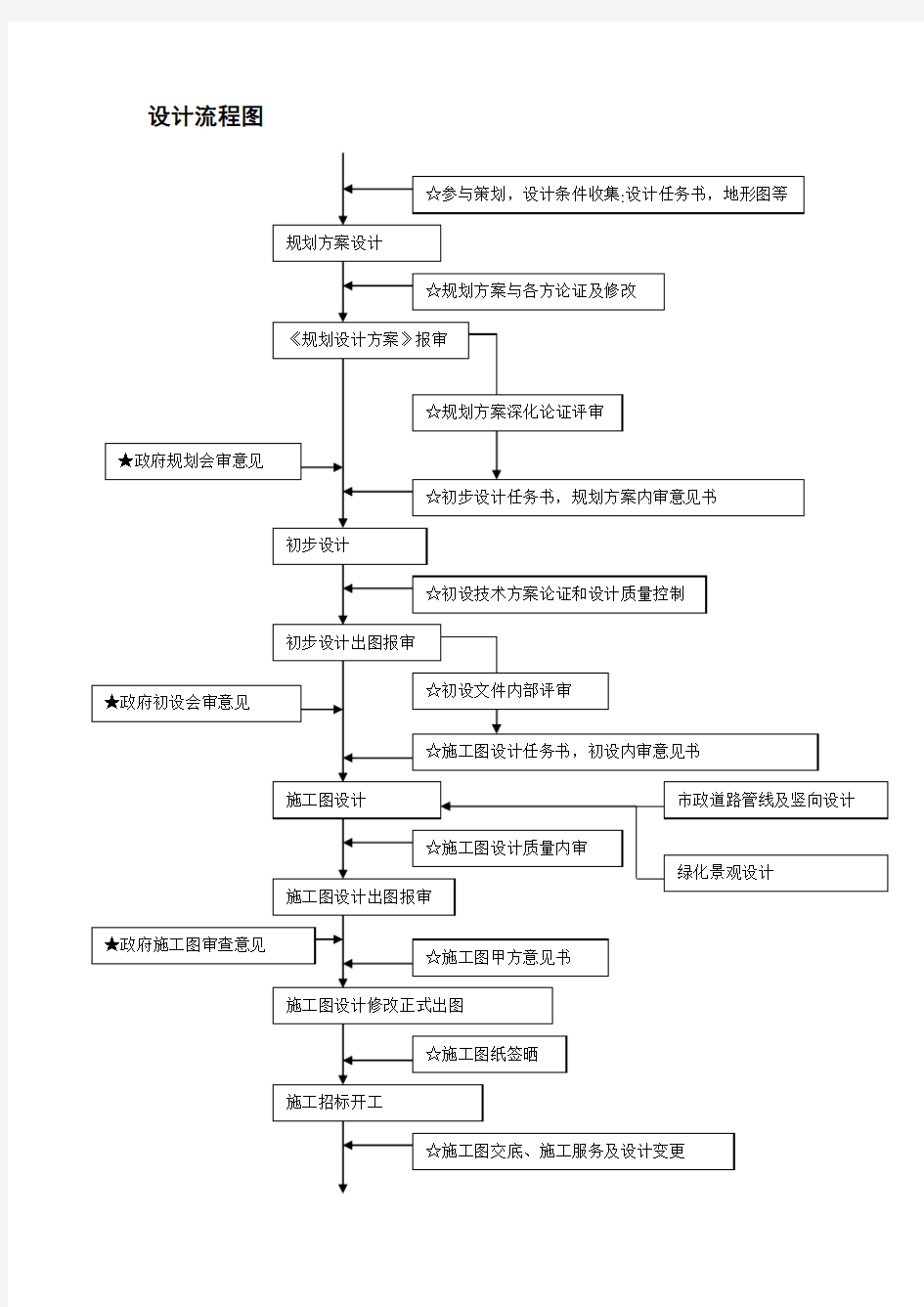 设计院施工图设计流程