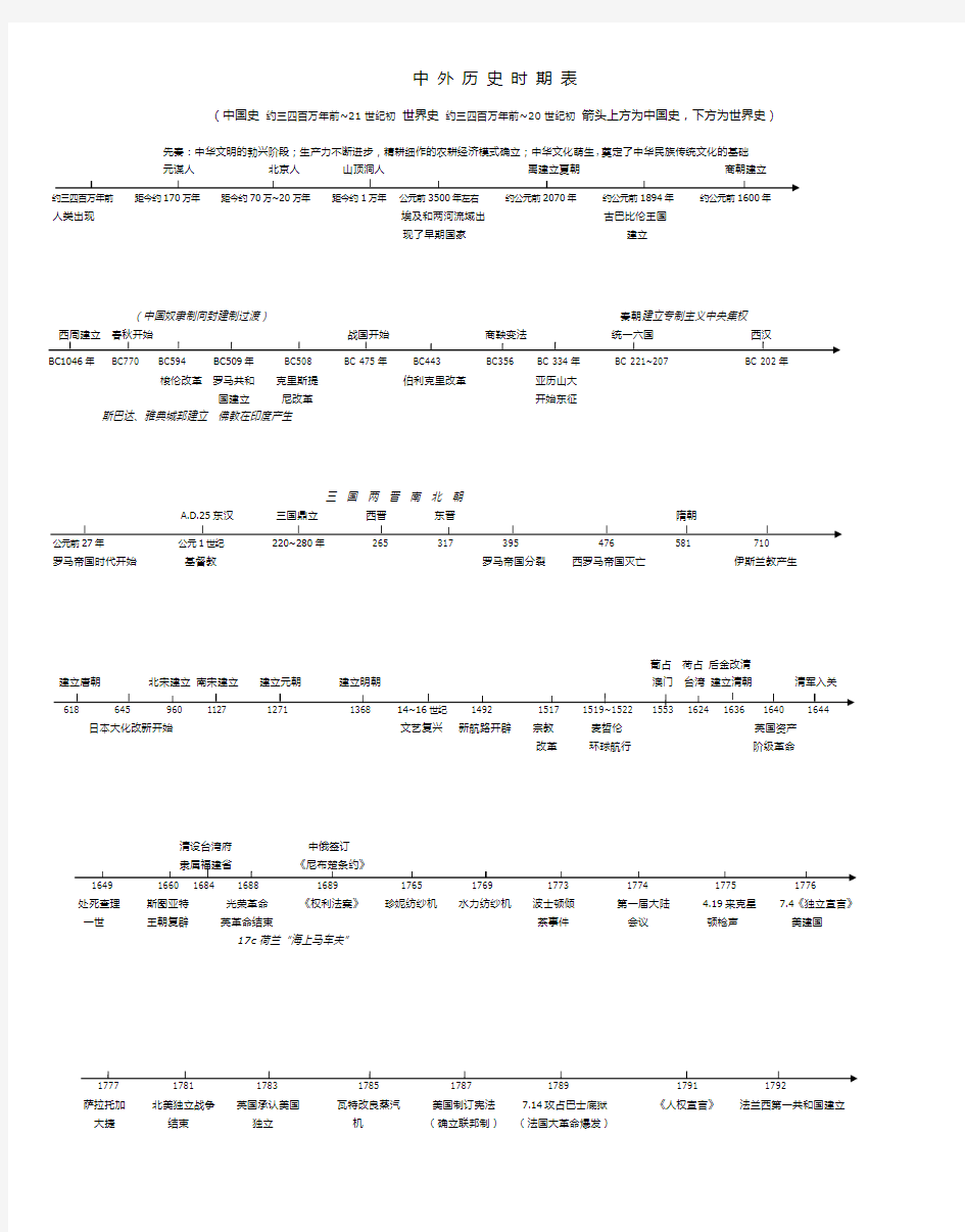 通史复习：中外历史时期表时间轴