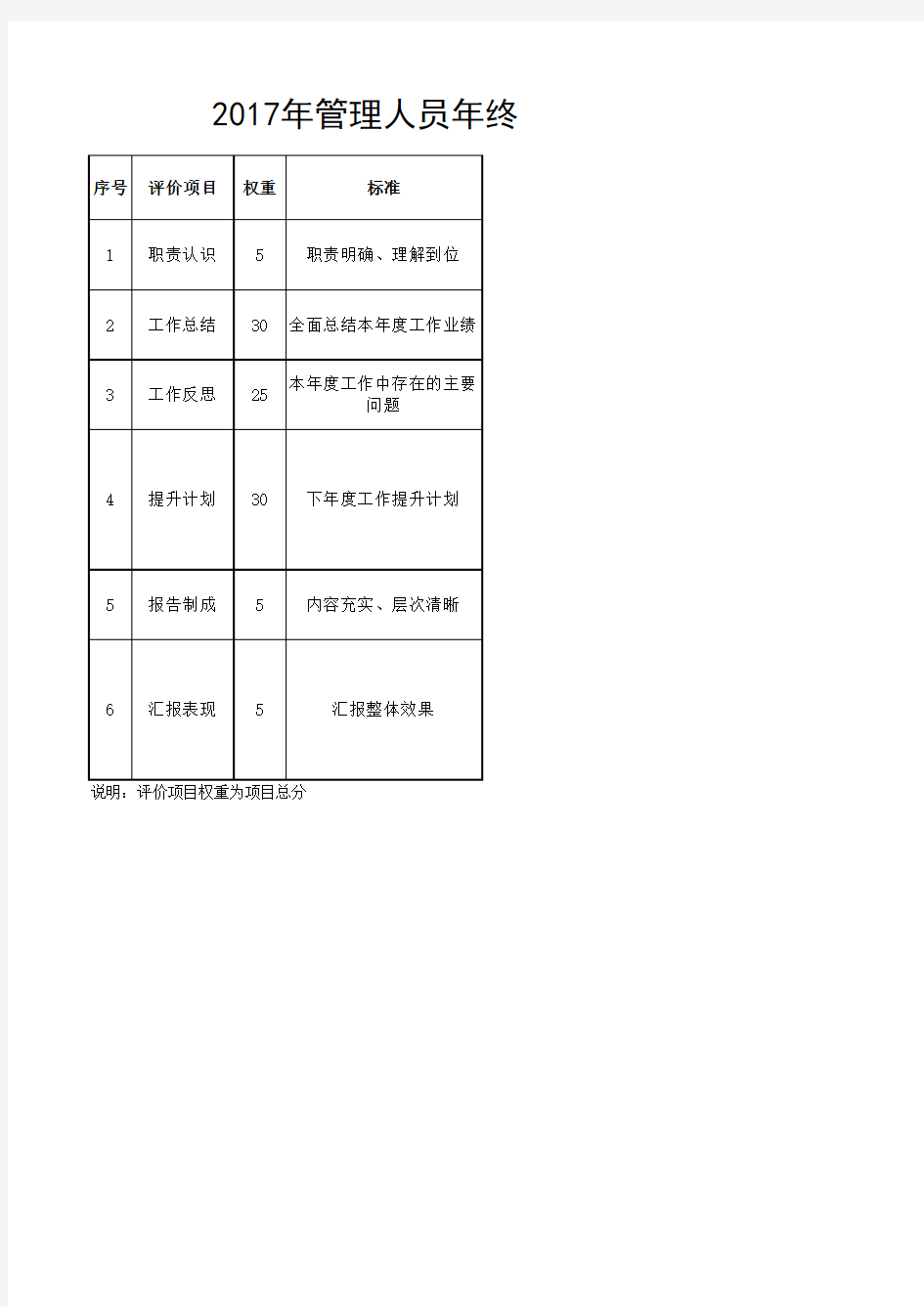 2017年管理人员年终工作述职评分标准