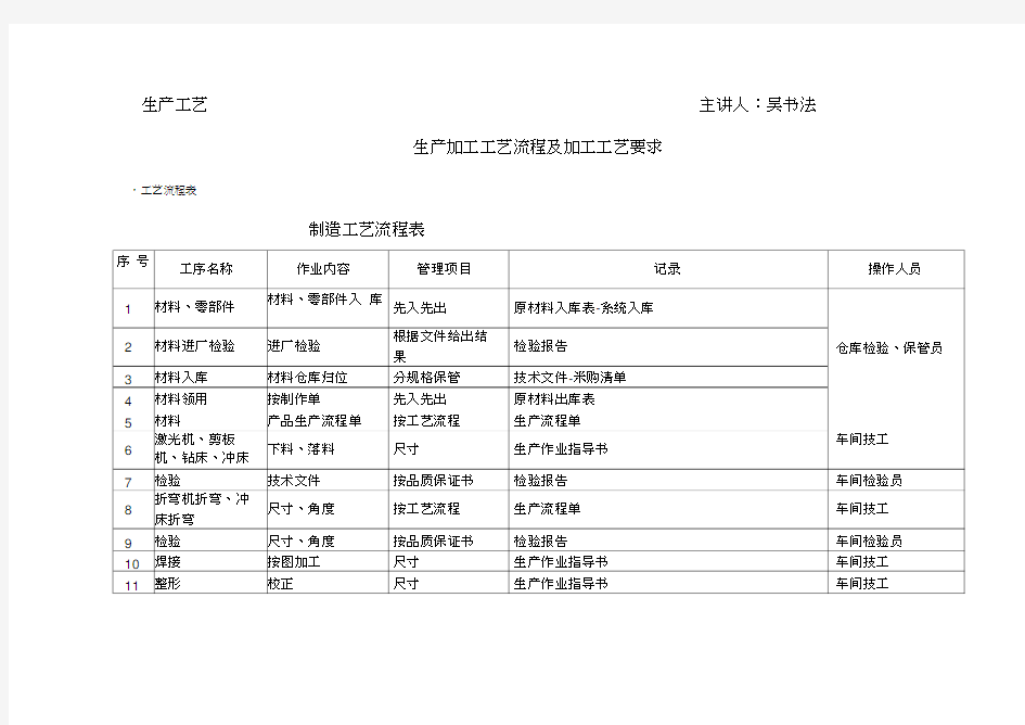 生产加工工艺流程及加工工艺要求