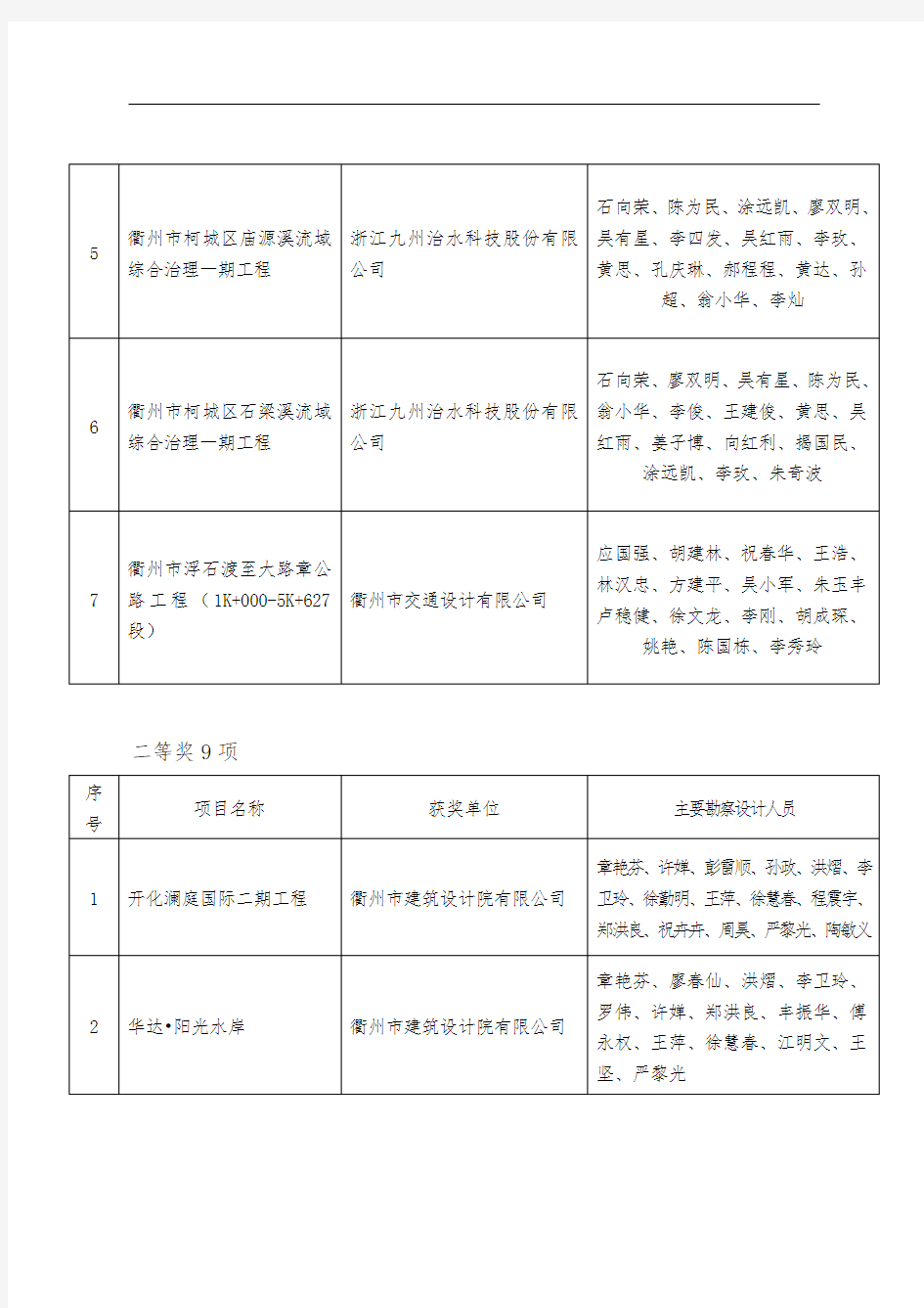建设工程衢江杯奖(优秀勘察设计)公示名单