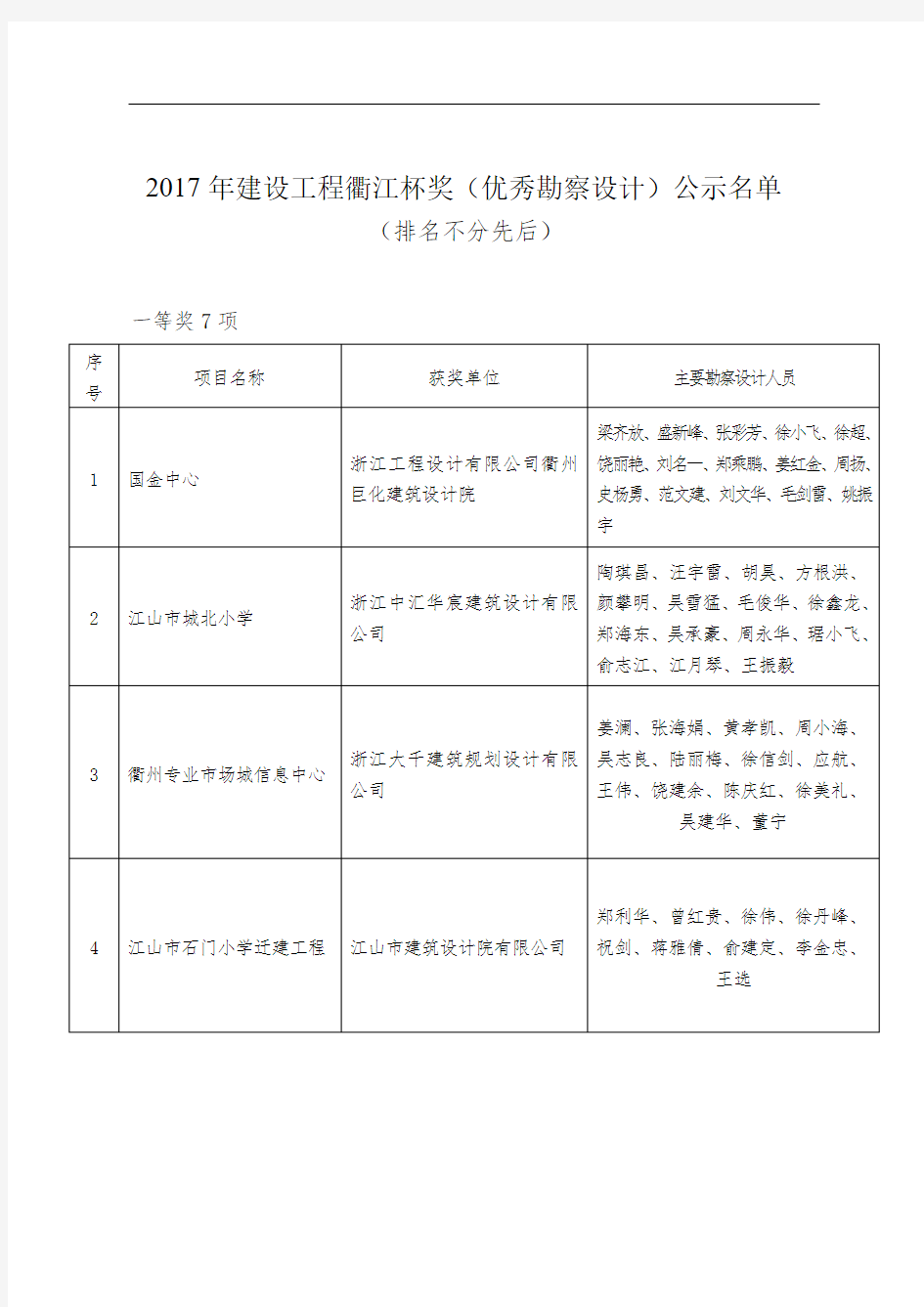 建设工程衢江杯奖(优秀勘察设计)公示名单