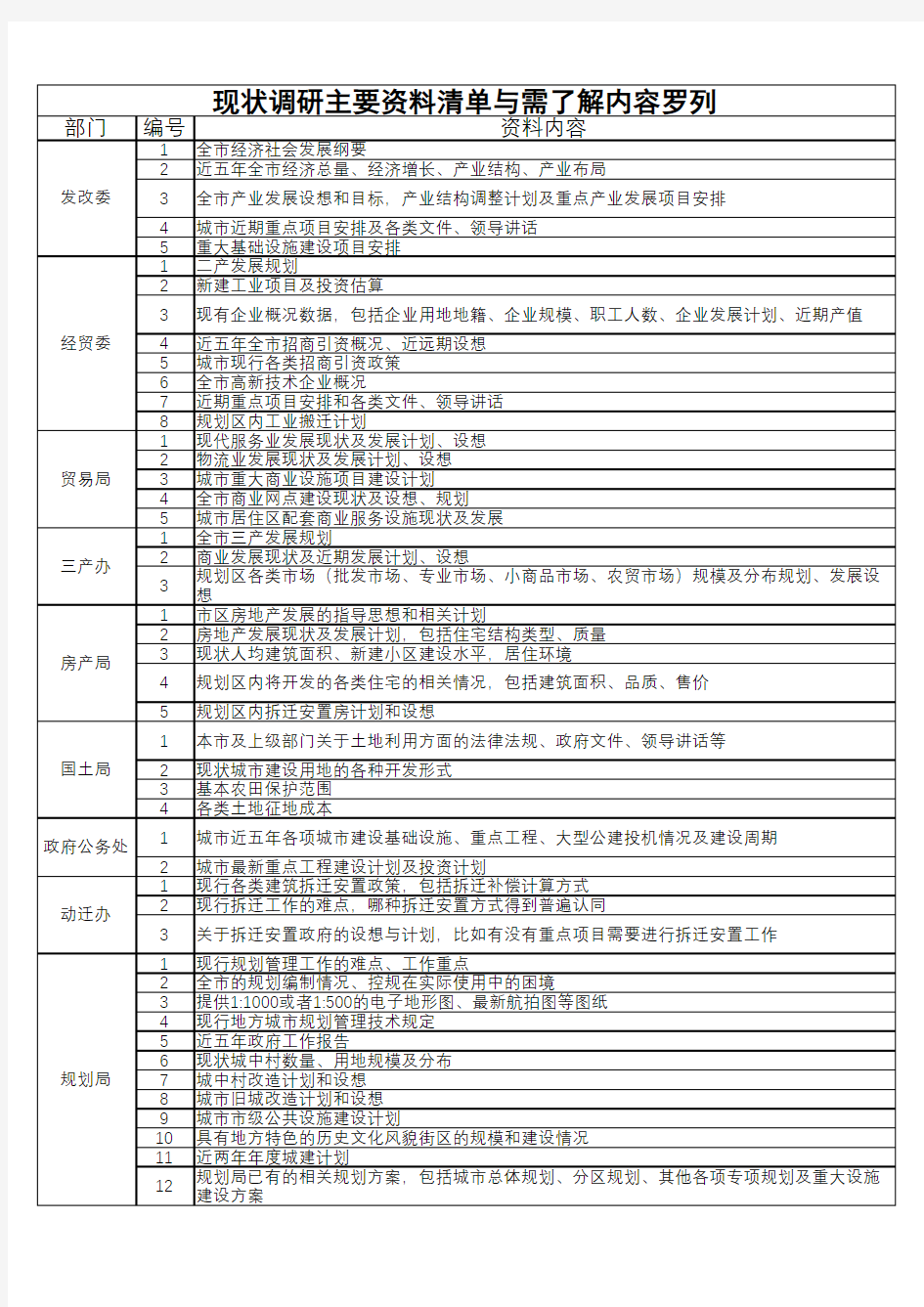 城市规划现状调研主要资料清单与需了解内容罗列