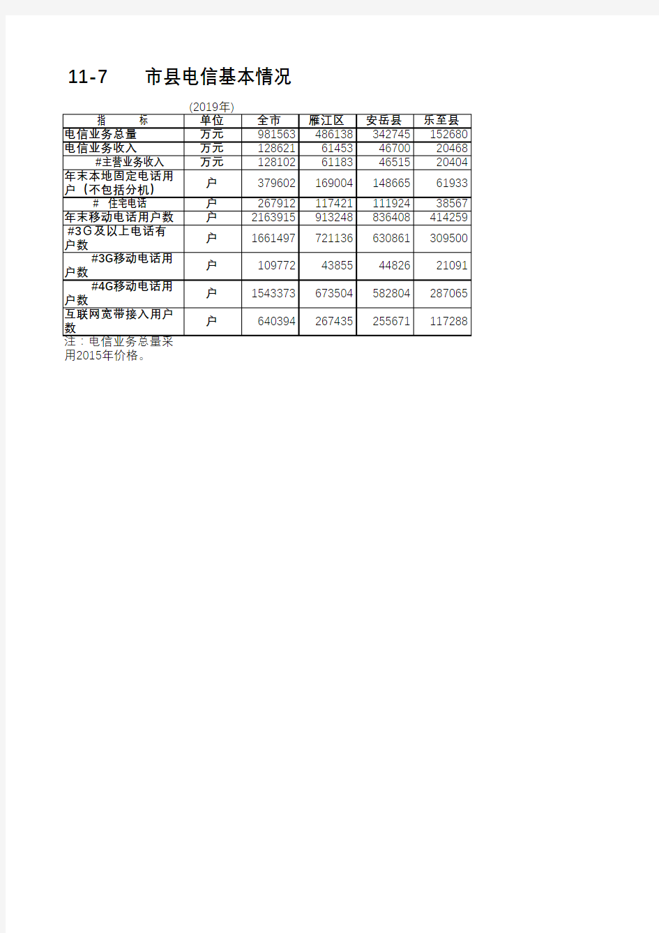 资阳统计年鉴2020社会经济发展指标：雁江安岳乐至全市县区电信基本情况