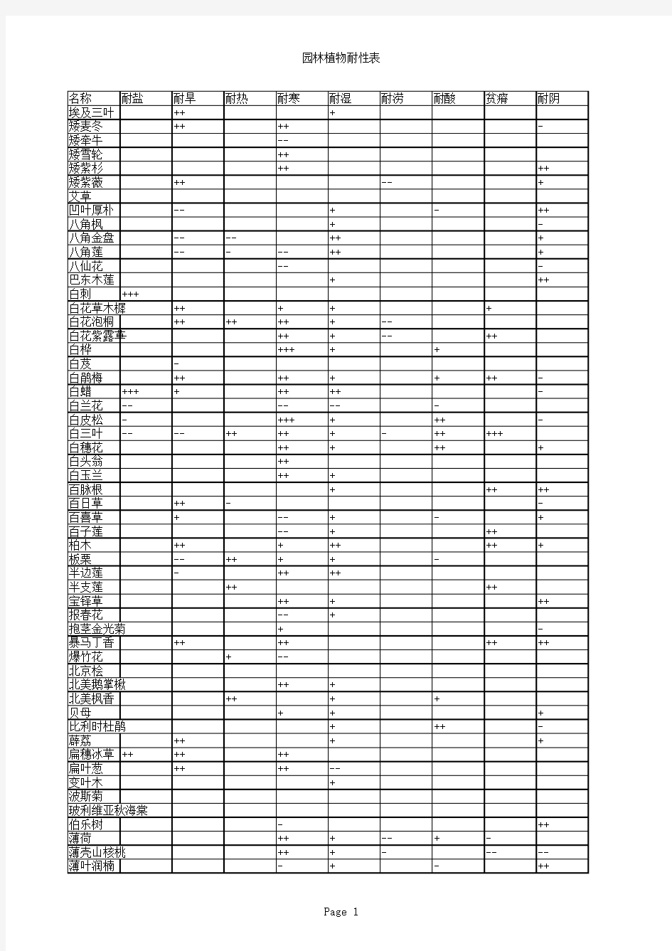 园林植物耐性表